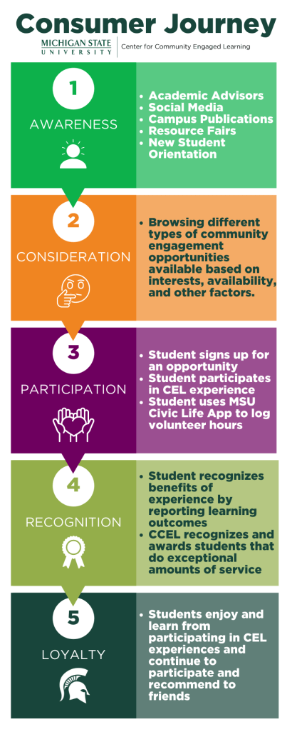 CCEL Consumer Journey graphic from awareness to brand loyalty